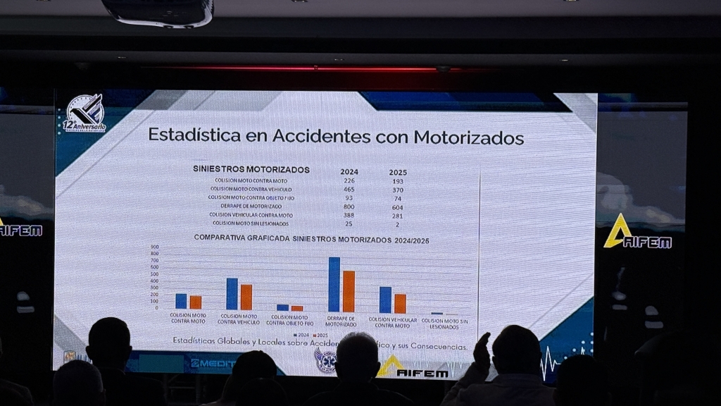 Más del 60% de accidentes de tránsito en Venezuela son por motorizados