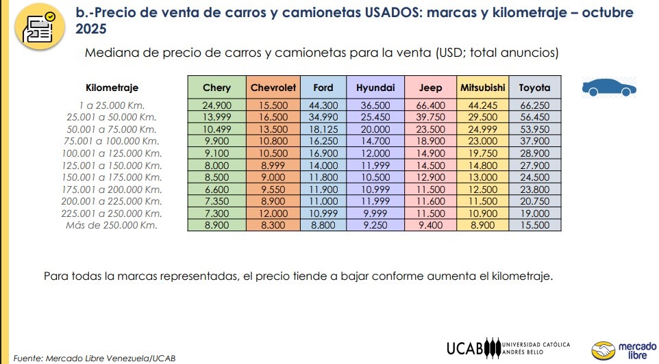 Estos son los precios de los carros usados según su kilometraje
