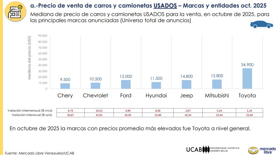 Toyota tiene los precios de carros usados más elevados en Mercado Libre